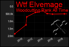 Total Graph of Wtf Elvemage