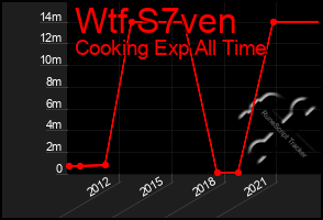 Total Graph of Wtf S7ven