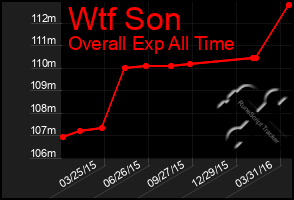 Total Graph of Wtf Son