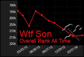 Total Graph of Wtf Son