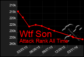 Total Graph of Wtf Son