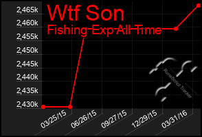 Total Graph of Wtf Son