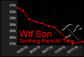 Total Graph of Wtf Son