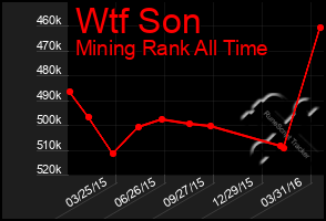 Total Graph of Wtf Son