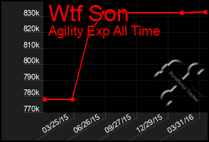 Total Graph of Wtf Son