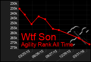 Total Graph of Wtf Son