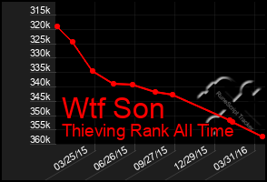 Total Graph of Wtf Son