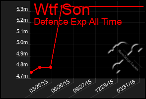 Total Graph of Wtf Son