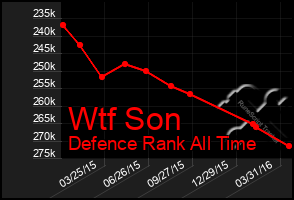 Total Graph of Wtf Son