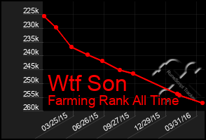 Total Graph of Wtf Son