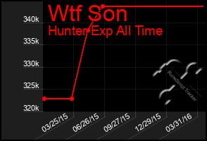 Total Graph of Wtf Son