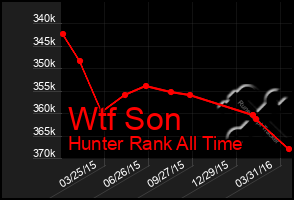 Total Graph of Wtf Son