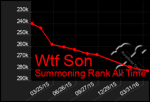 Total Graph of Wtf Son