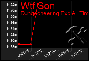 Total Graph of Wtf Son