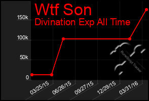 Total Graph of Wtf Son