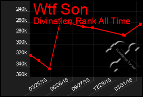 Total Graph of Wtf Son