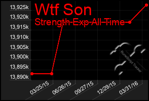 Total Graph of Wtf Son