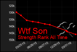 Total Graph of Wtf Son