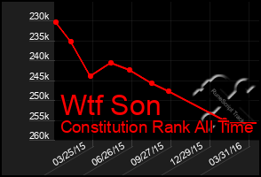 Total Graph of Wtf Son