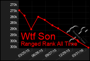 Total Graph of Wtf Son