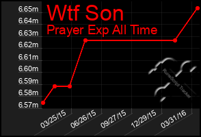 Total Graph of Wtf Son