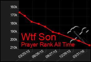 Total Graph of Wtf Son