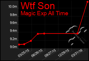 Total Graph of Wtf Son