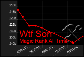 Total Graph of Wtf Son