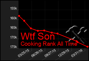 Total Graph of Wtf Son