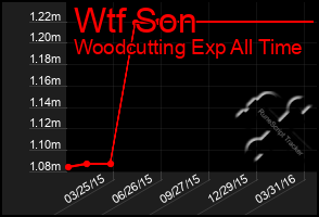 Total Graph of Wtf Son