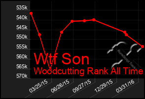 Total Graph of Wtf Son