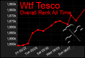 Total Graph of Wtf Tesco