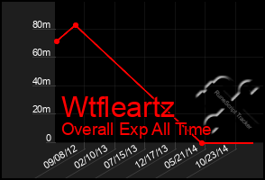 Total Graph of Wtfleartz