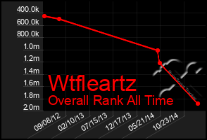 Total Graph of Wtfleartz