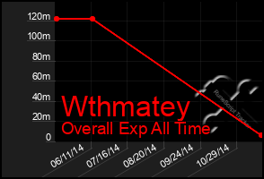 Total Graph of Wthmatey