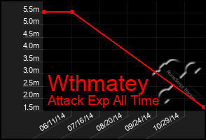 Total Graph of Wthmatey