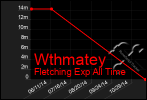 Total Graph of Wthmatey