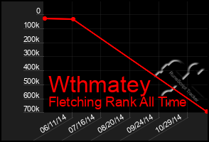 Total Graph of Wthmatey