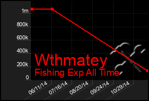 Total Graph of Wthmatey