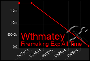 Total Graph of Wthmatey