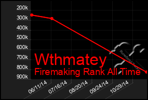 Total Graph of Wthmatey