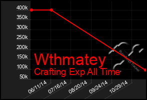 Total Graph of Wthmatey