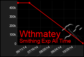 Total Graph of Wthmatey