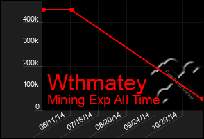 Total Graph of Wthmatey