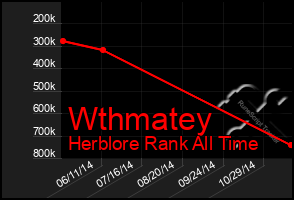 Total Graph of Wthmatey