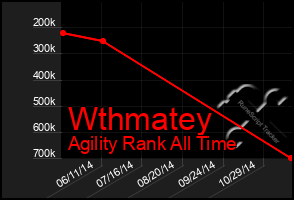 Total Graph of Wthmatey