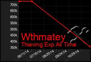 Total Graph of Wthmatey