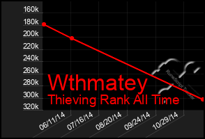 Total Graph of Wthmatey