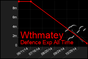Total Graph of Wthmatey