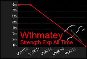 Total Graph of Wthmatey
